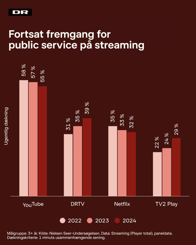 YouTube sejrer, men DRTV er lige efter