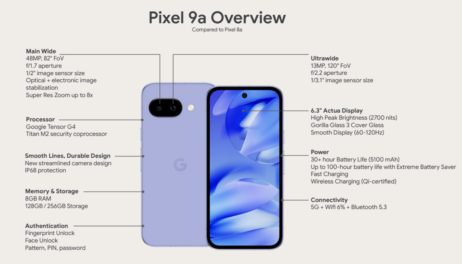 Pixel 9a specifikationer