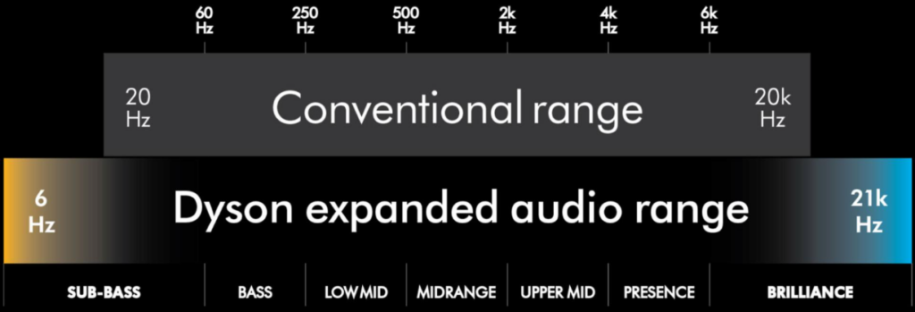 Dyson OnTrac CNC, EQ, Frekvens; Dyson